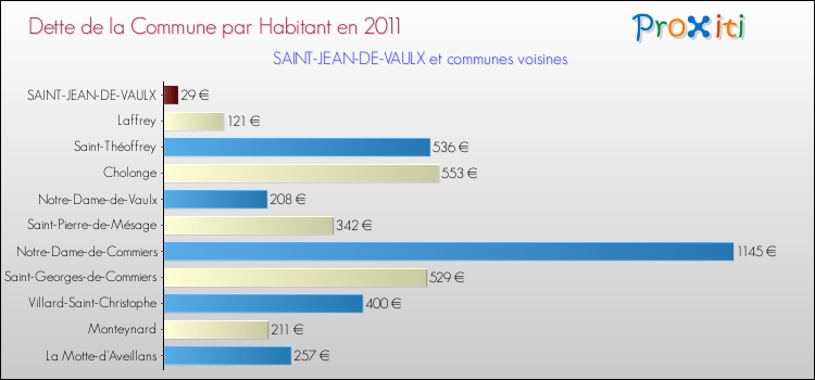 Dette par habitant de la commune en 2011 pour SAINT-JEAN-DE-VAULX et les communes proches Comparaison de la dette par habitant de la commune en 2011 pour SAINT-JEAN-DE-VAULX et les communes voisines