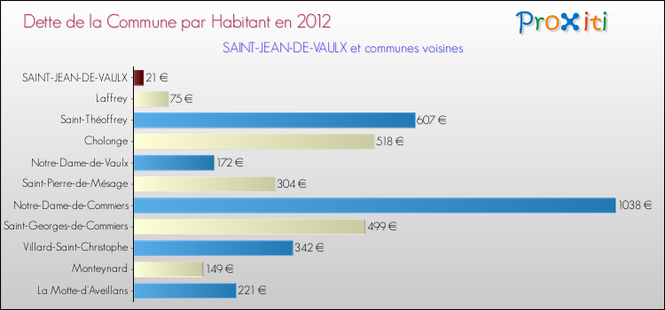 Dette par habitant de la commune en 2012 pour SAINT-JEAN-DE-VAULX et les communes proches Comparaison de la dette par habitant de la commune en 2012 pour SAINT-JEAN-DE-VAULX et les communes voisines