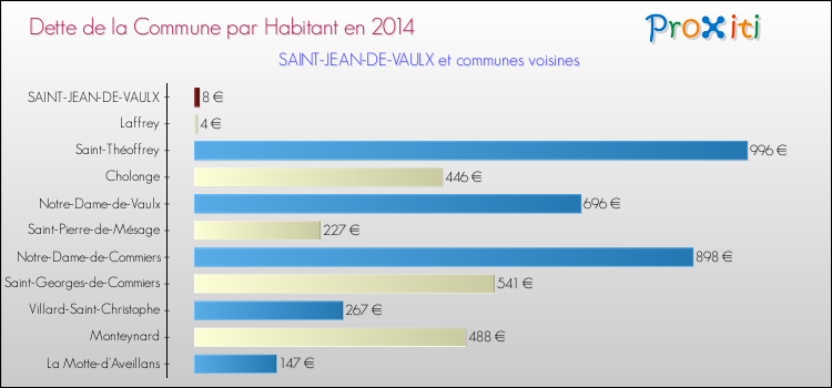 Dette par habitant de la commune en 2014 pour SAINT-JEAN-DE-VAULX et les communes proches Comparaison de la dette par habitant de la commune en 2014 pour SAINT-JEAN-DE-VAULX et les communes voisines