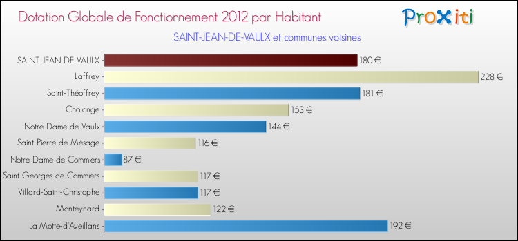 Montant des dotations globales de fonctionnement DGF par Habitant pour SAINT-JEAN-DE-VAULX et les communes proches Comparaison des des dotations globales de fonctionnement DGF par habitant pour SAINT-JEAN-DE-VAULX et les communes voisines