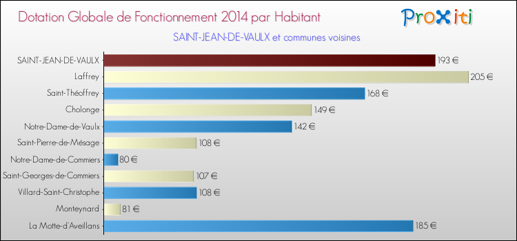 Montant des dotations globales de fonctionnement DGF par Habitant pour SAINT-JEAN-DE-VAULX et les communes proches en 2014. Comparaison des des dotations globales de fonctionnement DGF par habitant pour SAINT-JEAN-DE-VAULX et les communes voisines en 2014.