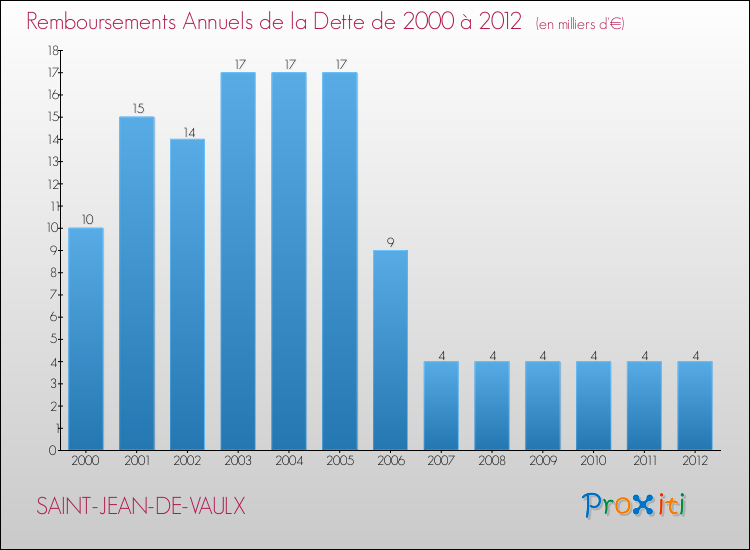 Evolution de l'annuité de la dette pour la commune de SAINT-JEAN-DE-VAULX de 2000 à 2012 Annuités de la dette pour SAINT-JEAN-DE-VAULX de 2000 à 2012