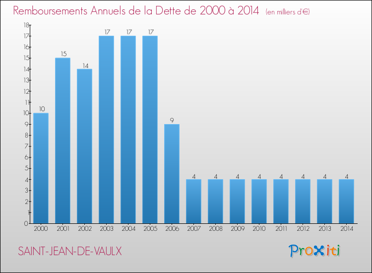 Evolution de l'annuité de la dette pour la commune de SAINT-JEAN-DE-VAULX de 2000 à 2014 Annuités de la dette pour SAINT-JEAN-DE-VAULX de 2000 à 2014