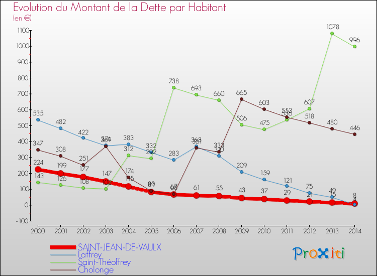 Evolution de la dette par habitant pour la commune de SAINT-JEAN-DE-VAULX et les communes proches de 2000 à 2014 Comparaison de la dette par habitant pour SAINT-JEAN-DE-VAULX et les communes voisines de 2000 à 2014