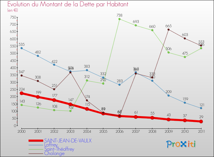 Evolution de la dette par habitant pour la commune de SAINT-JEAN-DE-VAULX et les communes proches Comparaison de la dette par habitant pour SAINT-JEAN-DE-VAULX et les communes voisines