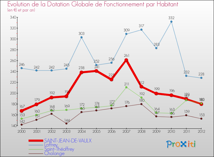 Evolution et montant de la dotation globale de fonctionnement par Habitant pour SAINT-JEAN-DE-VAULX et les communes proches Comparaison des dotations globales de fonctionnement par habitant pour SAINT-JEAN-DE-VAULX et les communes voisines