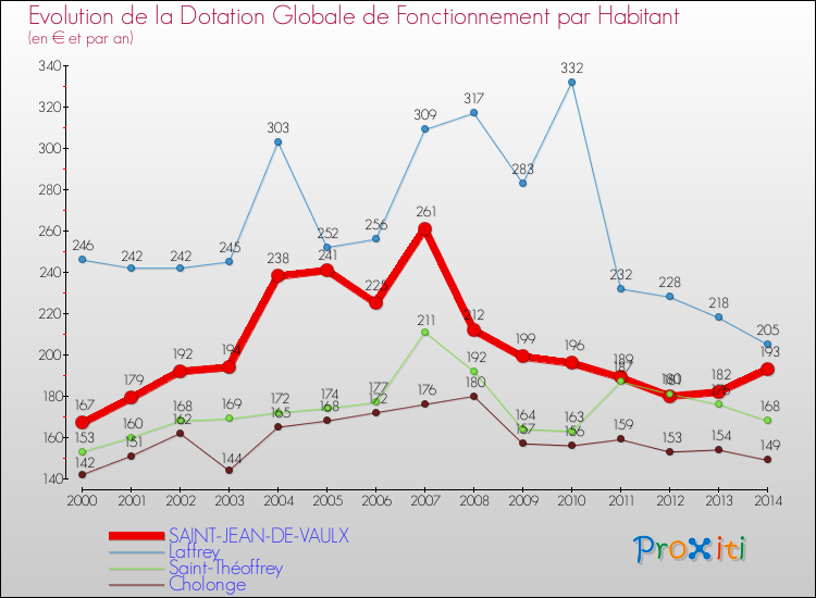 Evolution et montant de la dotation globale de fonctionnement par Habitant pour SAINT-JEAN-DE-VAULX et les communes proches de 2000 à 2014. Comparaison des dotations globales de fonctionnement par habitant pour SAINT-JEAN-DE-VAULX et les communes voisines de 2000 à 2014.