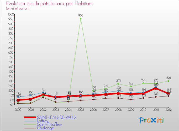 Evolution et montant des impôts locaux par Habitant pour SAINT-JEAN-DE-VAULX et les communes proches Comparaison des impôts locaux par habitant pour SAINT-JEAN-DE-VAULX et les communes voisines