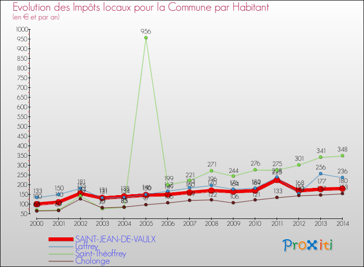 Evolution et montant des impôts locaux par Habitant pour SAINT-JEAN-DE-VAULX et les communes proches de 2000 à 2014 Comparaison des impôts locaux par habitant pour SAINT-JEAN-DE-VAULX et les communes voisines de 2000 à 2014