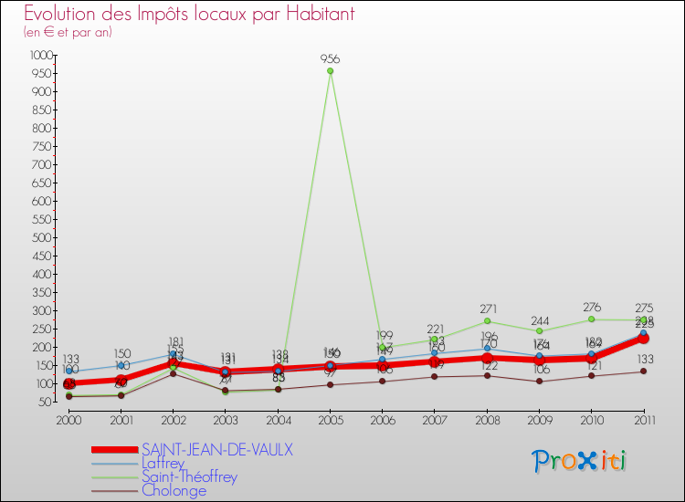 Evolution et montant des impôts locaux par Habitant pour SAINT-JEAN-DE-VAULX et les communes proches Comparaison des impôts locaux par habitant pour SAINT-JEAN-DE-VAULX et les communes voisines
