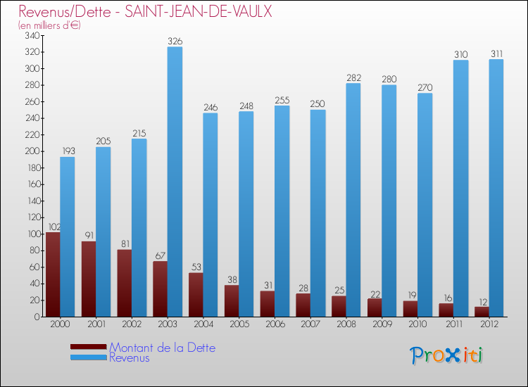 Evolution comparée de la dette et des revenus pour la commune de SAINT-JEAN-DE-VAULX de 2000 à 2012 Comparaison de la dette et des revenus pour SAINT-JEAN-DE-VAULX de 2000 à 2012