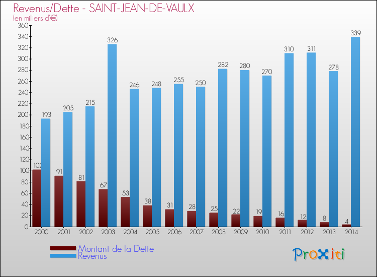Evolution comparée de la dette et des revenus pour la commune de SAINT-JEAN-DE-VAULX de 2000 à 2014 Comparaison de la dette et des revenus pour SAINT-JEAN-DE-VAULX de 2000 à 2014