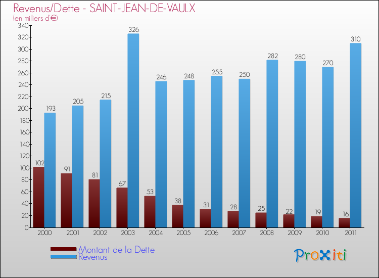 Evolution comparée de la dette et des revenus pour la commune de SAINT-JEAN-DE-VAULX de 2000 à 2011 Comparaison de la dette et des revenus pour SAINT-JEAN-DE-VAULX de 2000 à 2011