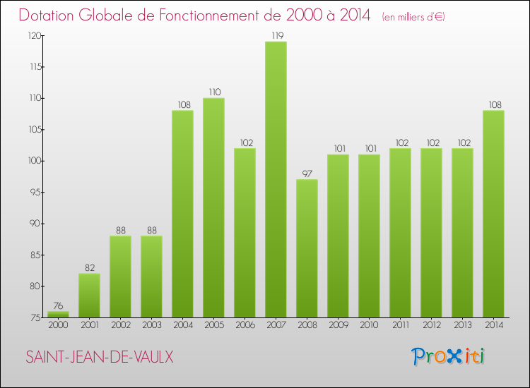 Evolution du montant de la Dotation Globale de Fonctionnement pour la commune de SAINT-JEAN-DE-VAULX de 2000 à 2014 Evolution du montant de la Dotation Globale de Fonctionnement pour SAINT-JEAN-DE-VAULX de 2000 à 2014