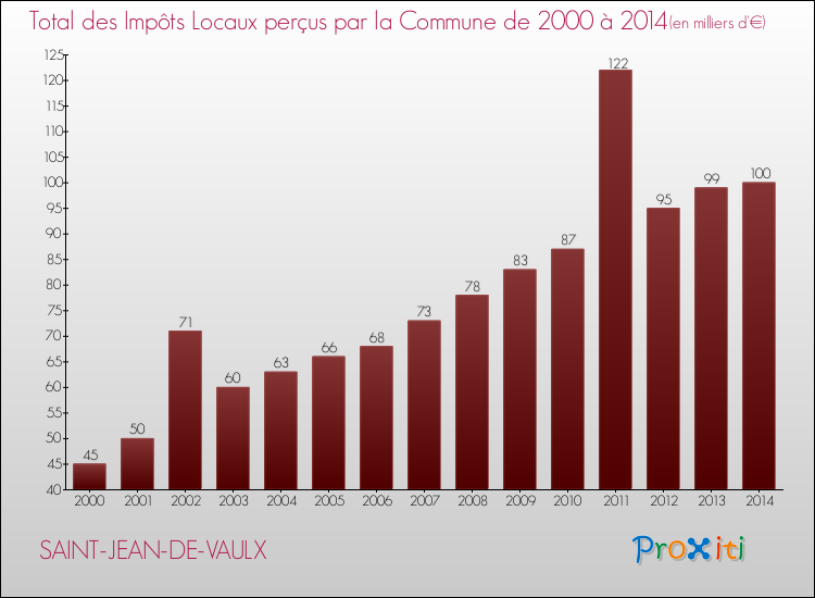 Evolution des Impôts Locaux pour la commune de SAINT-JEAN-DE-VAULX de 2000 à 2014 Evolution des Impôts Locaux pour SAINT-JEAN-DE-VAULX de 2000 à 2014