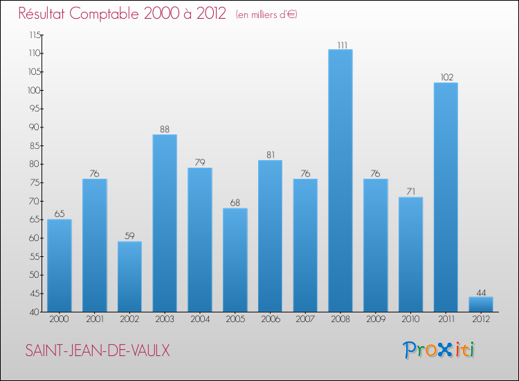 Evolution du résultat comptable pour la commune de SAINT-JEAN-DE-VAULX de 2000 à 2012 Evolution du résultat comptable pour SAINT-JEAN-DE-VAULX de 2000 à 2012