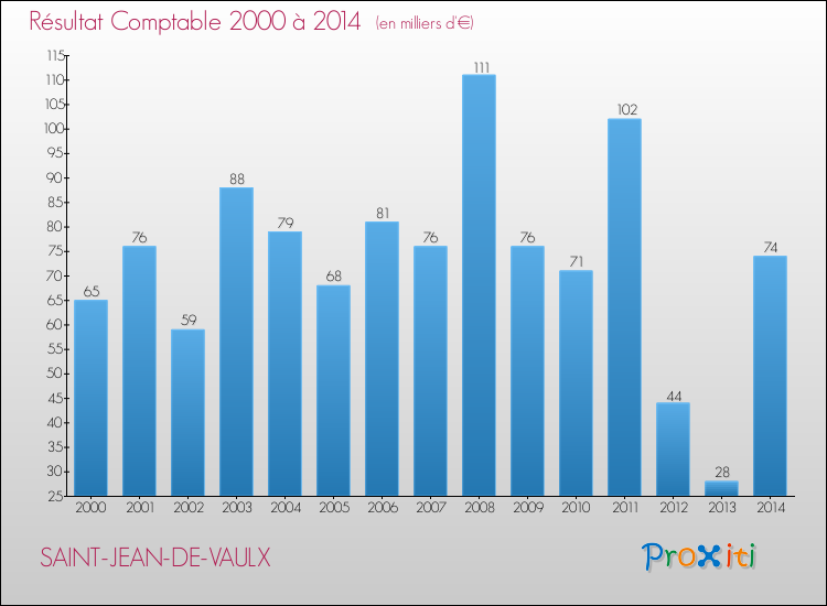Evolution du résultat comptable pour la commune de SAINT-JEAN-DE-VAULX de 2000 à 2014 Evolution du résultat comptable pour SAINT-JEAN-DE-VAULX de 2000 à 2014