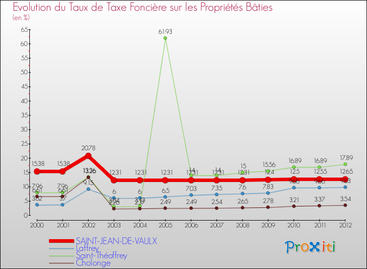 Evolution du taux de la taxe foncière sur le bati pour SAINT-JEAN-DE-VAULX et les communes proches de 2000 à 2012 Comparaison des taux de taxe foncière sur le bati pour SAINT-JEAN-DE-VAULX et les communes voisines de 2000 à 2012