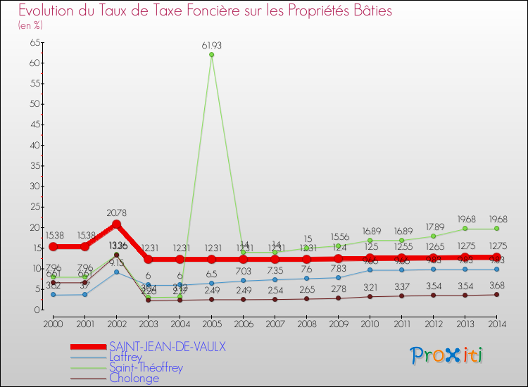 Evolution du taux de la taxe foncière sur le bati pour SAINT-JEAN-DE-VAULX et les communes proches de 2000 à 2014 Comparaison des taux de taxe foncière sur le bati pour SAINT-JEAN-DE-VAULX et les communes voisines de 2000 à 2014