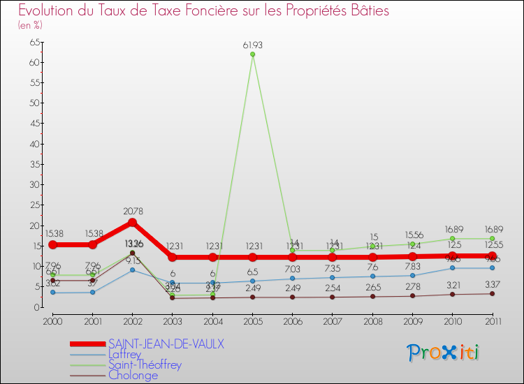 Evolution du taux de la taxe foncière sur le bati pour SAINT-JEAN-DE-VAULX et les communes proches Comparaison des taux de taxe foncière sur le bati pour SAINT-JEAN-DE-VAULX et les communes voisines
