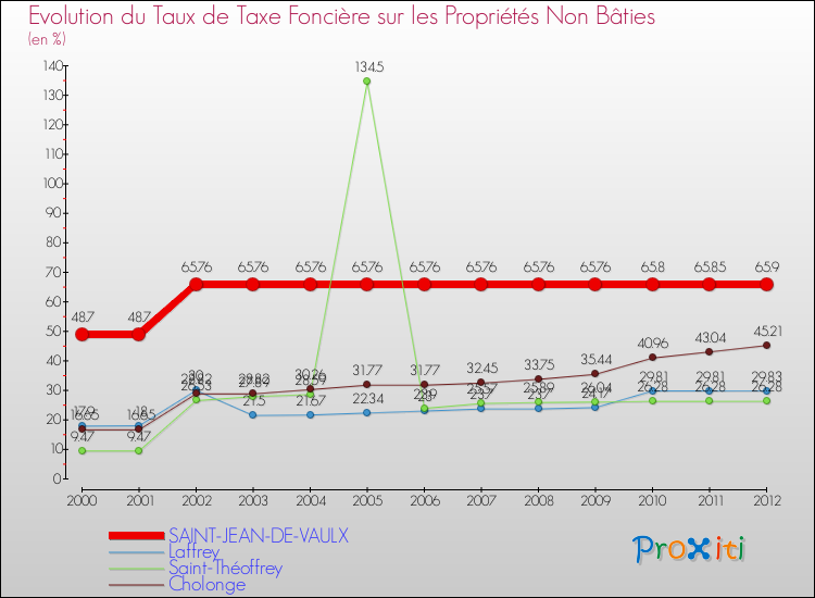 Evolution du taux de la taxe foncière sur les immeubles et terrains non batis pour SAINT-JEAN-DE-VAULX et les communes proches de 2000 à 2012 Comparaison des taux de la taxe foncière sur les immeubles et terrains non batis pour SAINT-JEAN-DE-VAULX et les communes voisines de 2000 à 2012