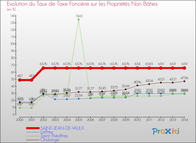 Evolution du taux de la taxe foncière sur les immeubles et terrains non batis pour SAINT-JEAN-DE-VAULX et les communes proches de 2000 à 2014 Comparaison des taux de la taxe foncière sur les immeubles et terrains non batis pour SAINT-JEAN-DE-VAULX et les communes voisines de 2000 à 2014