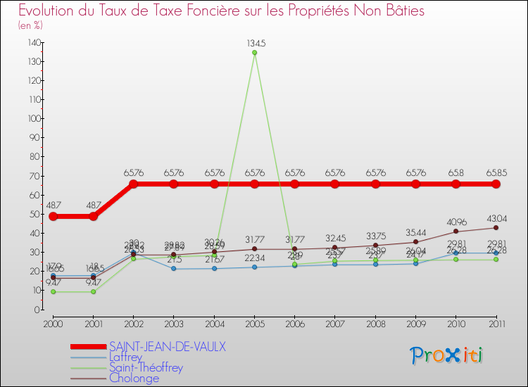 Evolution du taux de la taxe foncière sur les immeubles et terrains non batis pour SAINT-JEAN-DE-VAULX et les communes proches Comparaison des taux de la taxe foncière sur les immeubles et terrains non batis pour SAINT-JEAN-DE-VAULX et les communes voisines