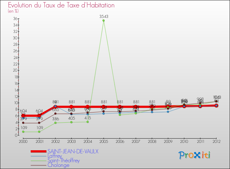 Evolution du taux de la taxe d'habitation pour SAINT-JEAN-DE-VAULX et les communes proches Comparaison des taux de la taxe d'habitation pour SAINT-JEAN-DE-VAULX et les communes voisines