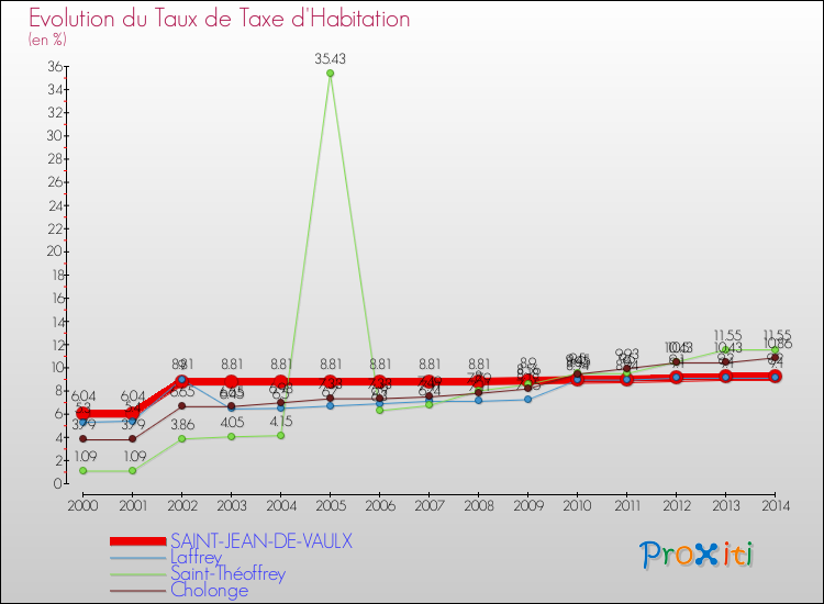 Evolution du taux de la taxe d'habitation pour SAINT-JEAN-DE-VAULX et les communes proches de 2000 à 2014 Comparaison des taux de la taxe d'habitation pour SAINT-JEAN-DE-VAULX et les communes voisines de 2000 à 2014