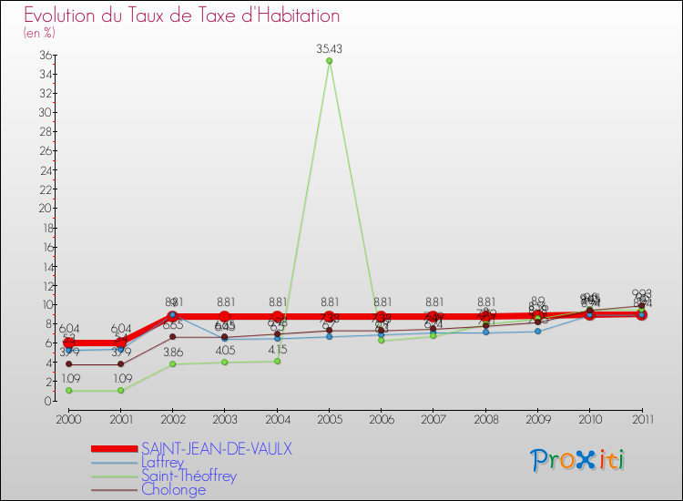 Evolution du taux de la taxe d'habitation pour SAINT-JEAN-DE-VAULX et les communes proches Comparaison des taux de la taxe d'habitation pour SAINT-JEAN-DE-VAULX et les communes voisines