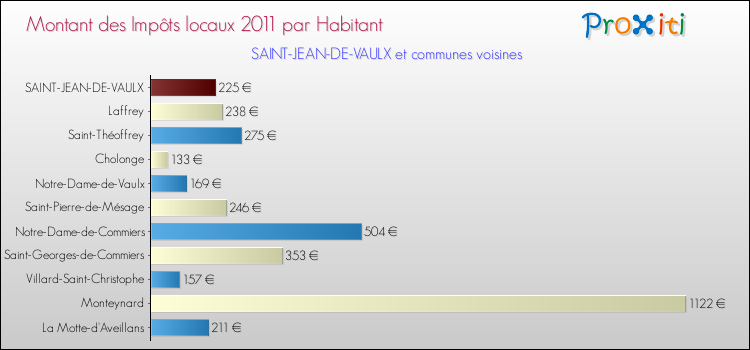 Montant des impôts locaux par Habitant pour SAINT-JEAN-DE-VAULX et les communes proches Comparaison des impôts locaux par habitant pour SAINT-JEAN-DE-VAULX et les communes voisines