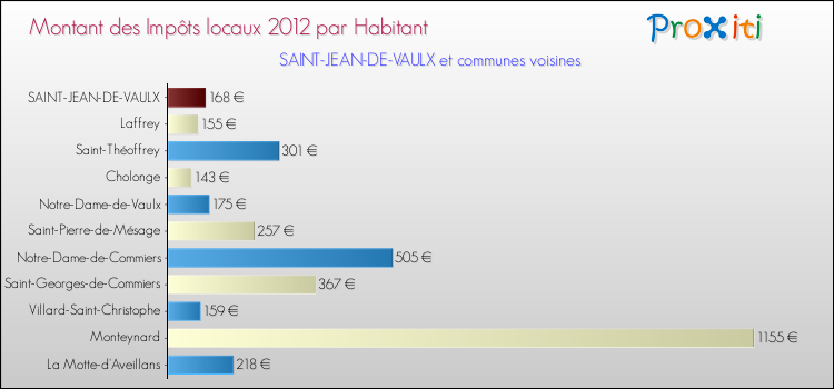 Montant des impôts locaux par Habitant pour SAINT-JEAN-DE-VAULX et les communes proches Comparaison des impôts locaux par habitant pour SAINT-JEAN-DE-VAULX et les communes voisines