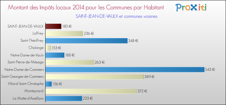 Montant des impôts locaux par Habitant pour SAINT-JEAN-DE-VAULX et les communes proches en 2014 Comparaison des impôts locaux par habitant pour SAINT-JEAN-DE-VAULX et les communes voisines en 2014