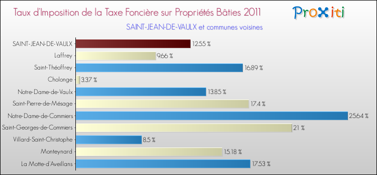 Taux d'imposition de la taxe foncière sur le bati 2011 pour SAINT-JEAN-DE-VAULX et les communes proches Comparaison des taux d'imposition de la taxe foncière sur le bati 2011 pour SAINT-JEAN-DE-VAULX et les communes voisines