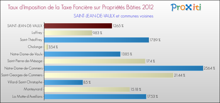 Taux d'imposition de la taxe foncière sur le bati 2012 pour SAINT-JEAN-DE-VAULX et les communes proches Comparaison des taux d'imposition de la taxe foncière sur le bati 2012 pour SAINT-JEAN-DE-VAULX et les communes voisines