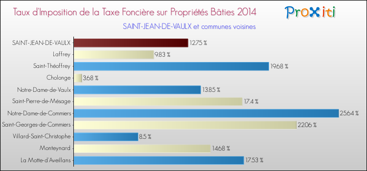 Taux d'imposition de la taxe foncière sur le bati 2014 pour SAINT-JEAN-DE-VAULX et les communes proches Comparaison des taux d'imposition de la taxe foncière sur le bati 2014 pour SAINT-JEAN-DE-VAULX et les communes voisines