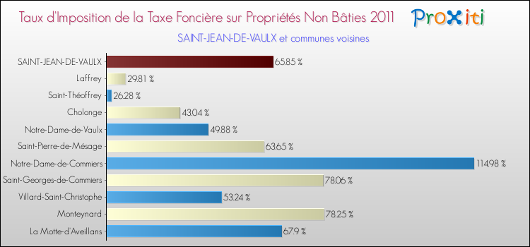 Taux d'imposition de la taxe foncière sur les immeubles et terrains non batis 2011 pour SAINT-JEAN-DE-VAULX et les communes proches Comparaison des taux d'imposition de la taxe foncière sur les immeubles et terrains non batis 2011 pour SAINT-JEAN-DE-VAULX et les communes voisines