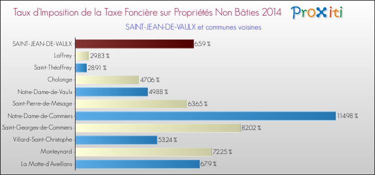 Taux d'imposition de la taxe foncière sur les immeubles et terrains non batis 2014 pour SAINT-JEAN-DE-VAULX et les communes proches Comparaison des taux d'imposition de la taxe foncière sur les immeubles et terrains non batis 2014 pour SAINT-JEAN-DE-VAULX et les communes voisines