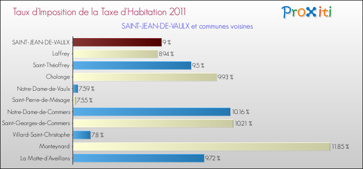Taux d'imposition de la taxe d'habitation 2011 pour SAINT-JEAN-DE-VAULX et les communes proches Comparaison des taux d'imposition de la taxe d'habitation 2011 pour SAINT-JEAN-DE-VAULX et les communes voisines