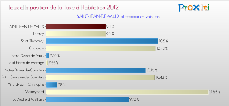Taux d'imposition de la taxe d'habitation 2012 pour SAINT-JEAN-DE-VAULX et les communes proches Comparaison des taux d'imposition de la taxe d'habitation 2012 pour SAINT-JEAN-DE-VAULX et les communes voisines