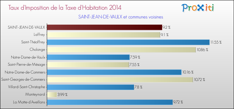 Taux d'imposition de la taxe d'habitation 2014 pour SAINT-JEAN-DE-VAULX et les communes proches Comparaison des taux d'imposition de la taxe d'habitation 2014 pour SAINT-JEAN-DE-VAULX et les communes voisines
