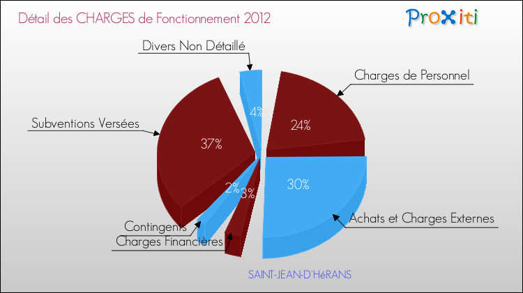 Décomposition des Charges de Fonctionnement 2012 de la commune de SAINT-JEAN-D'HéRANS Charges de Fonctionnement 2012 pour la commune de SAINT-JEAN-D'HéRANS