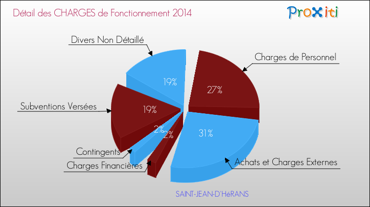 Décomposition des Charges de Fonctionnement 2014 de la commune de SAINT-JEAN-D'HéRANS Charges de Fonctionnement 2014 pour la commune de SAINT-JEAN-D'HéRANS