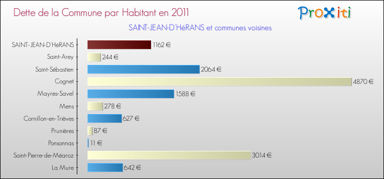 Dette par habitant de la commune en 2011 pour SAINT-JEAN-D'HéRANS et les communes proches Comparaison de la dette par habitant de la commune en 2011 pour SAINT-JEAN-D'HéRANS et les communes voisines