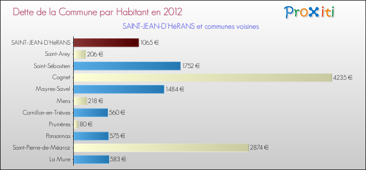 Dette par habitant de la commune en 2012 pour SAINT-JEAN-D'HéRANS et les communes proches Comparaison de la dette par habitant de la commune en 2012 pour SAINT-JEAN-D'HéRANS et les communes voisines