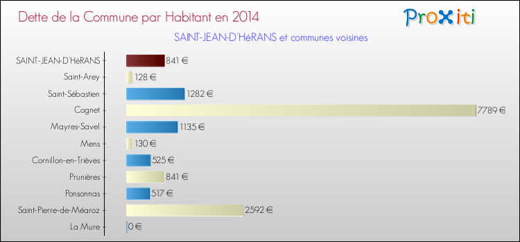 Dette par habitant de la commune en 2014 pour SAINT-JEAN-D'HéRANS et les communes proches Comparaison de la dette par habitant de la commune en 2014 pour SAINT-JEAN-D'HéRANS et les communes voisines