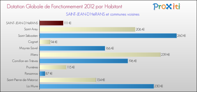 Montant des dotations globales de fonctionnement DGF par Habitant pour SAINT-JEAN-D'HéRANS et les communes proches Comparaison des des dotations globales de fonctionnement DGF par habitant pour SAINT-JEAN-D'HéRANS et les communes voisines
