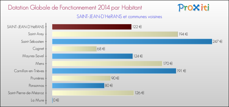 Montant des dotations globales de fonctionnement DGF par Habitant pour SAINT-JEAN-D'HéRANS et les communes proches en 2014. Comparaison des des dotations globales de fonctionnement DGF par habitant pour SAINT-JEAN-D'HéRANS et les communes voisines en 2014.