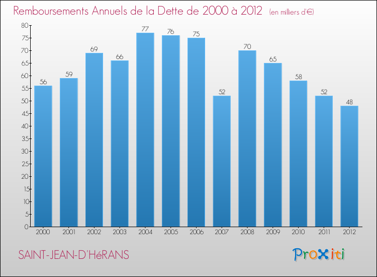Evolution de l'annuité de la dette pour la commune de SAINT-JEAN-D'HéRANS de 2000 à 2012 Annuités de la dette pour SAINT-JEAN-D'HéRANS de 2000 à 2012