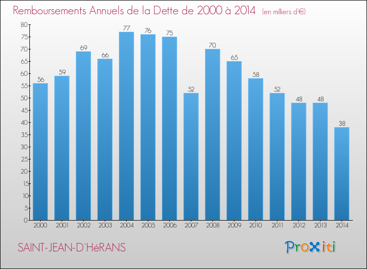 Evolution de l'annuité de la dette pour la commune de SAINT-JEAN-D'HéRANS de 2000 à 2014 Annuités de la dette pour SAINT-JEAN-D'HéRANS de 2000 à 2014